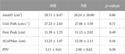 Concurrent activation potentiation improves lower-limb maximal strength but not dynamic balance control in rugby players